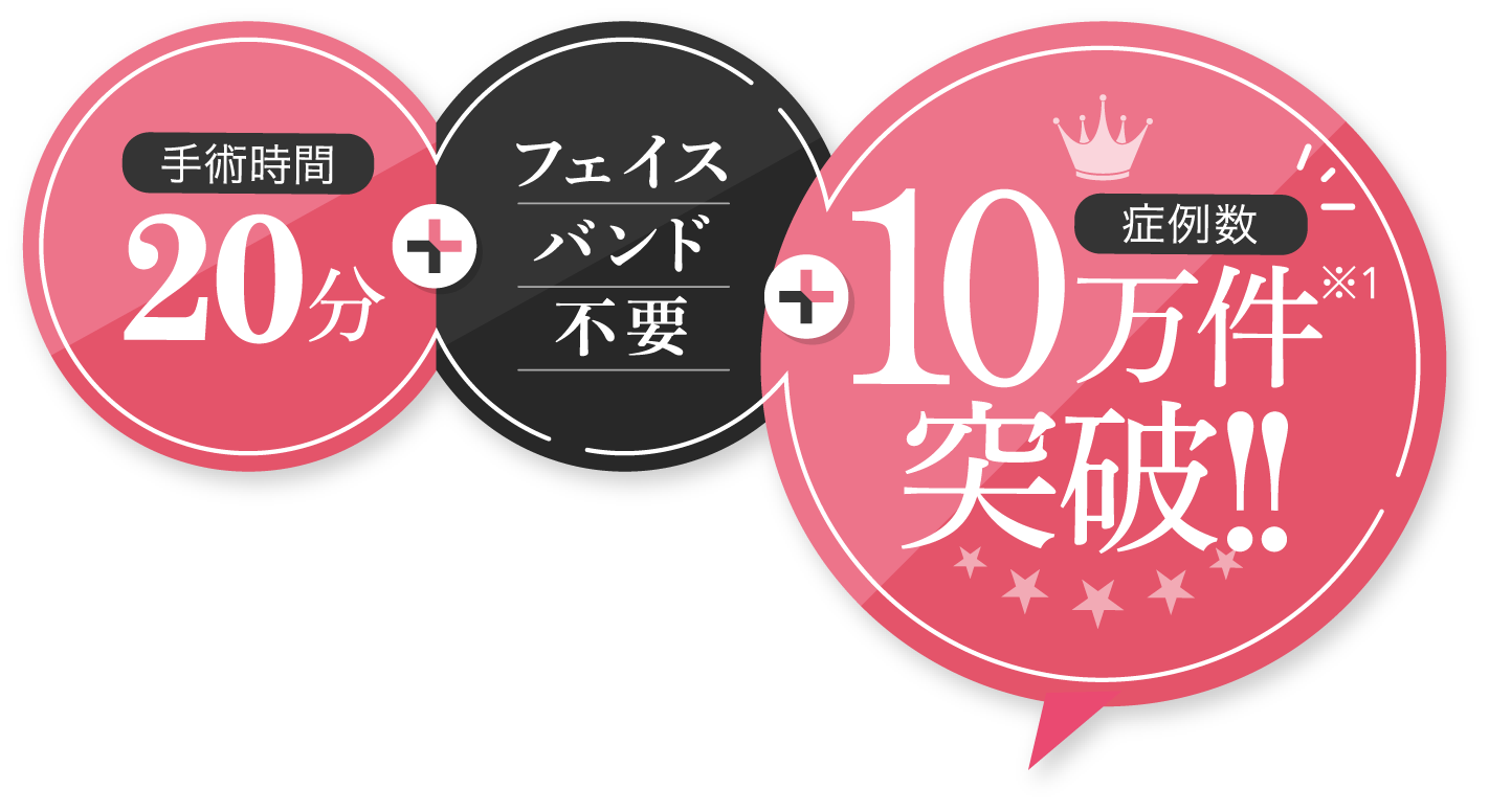 手術時間20分+フェイスバンド不要+症例数8万件突破（※1 2024年4月現在）