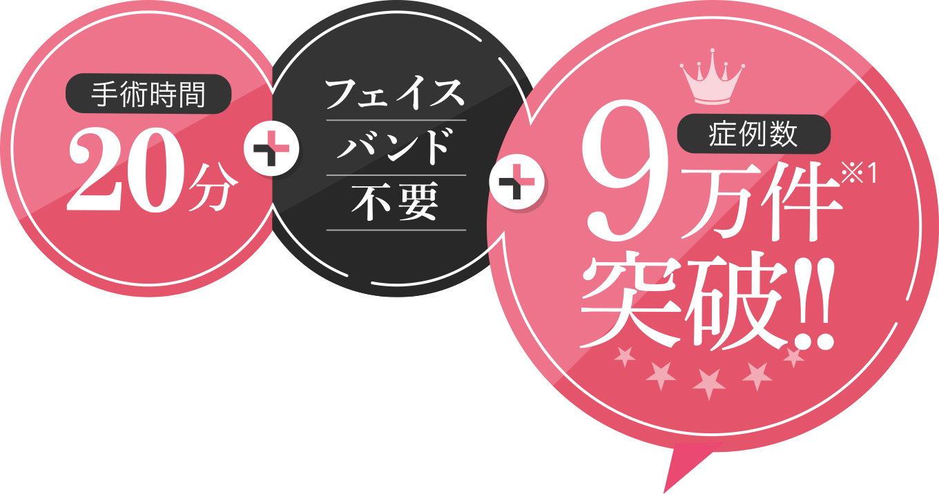 手術時間20分+フェイスバンド不要+症例数8万件突破(※1 2024年4月現在)