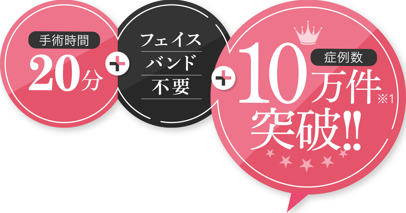 手術時間20分+フェイスバンド不要+症例数8万件突破（※1 2024年4月現在）