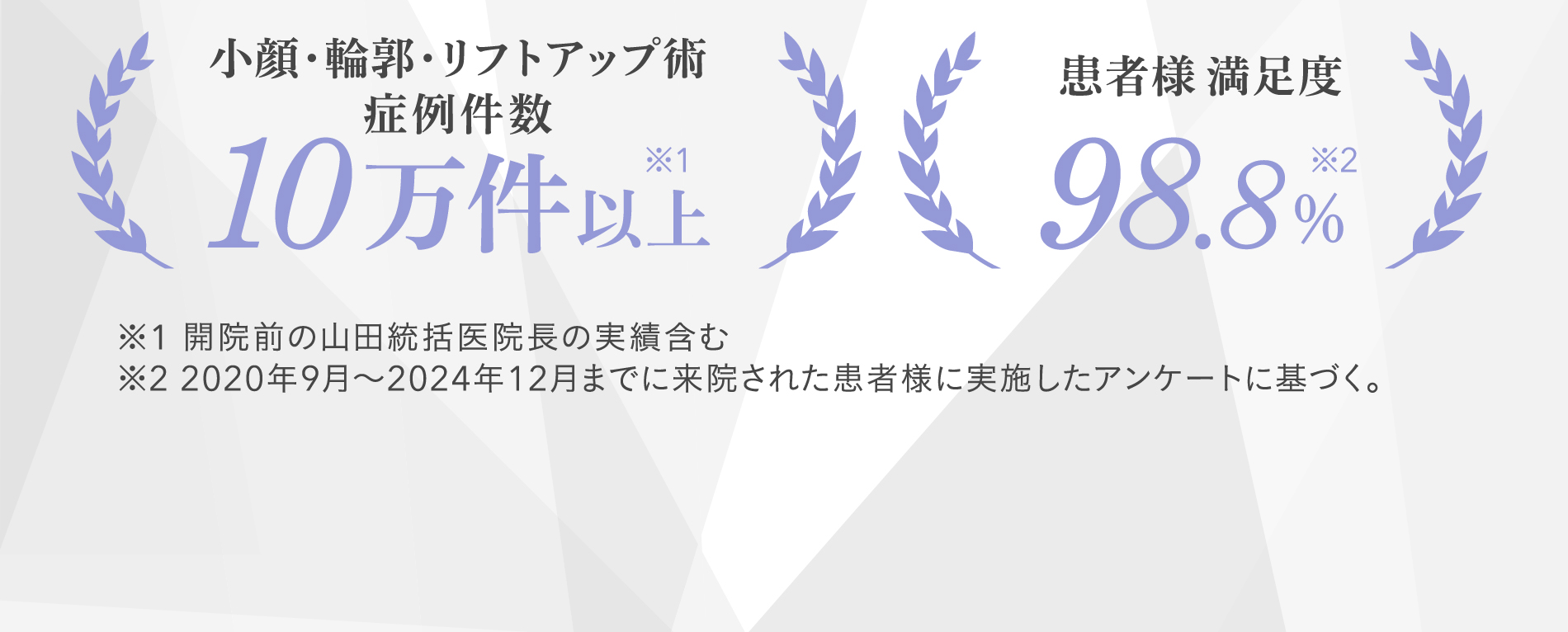 
						小顔・輪郭・リフトアップ術症例件数10万件以上(※1
						患者様満足度98.8%(※2
						※1 開院前の山田統括医管理者の実績含む
						※2 2020年9月～2024年12月までに来院された患者様に実施したアンケートに基づく。
						