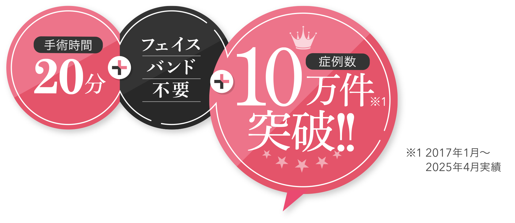 手術時間20分+フェイスバンド不要+症例数9万件突破（※1 小顔・輪郭・リフトアップ累計90,000件 2017年1月～2024年4月）