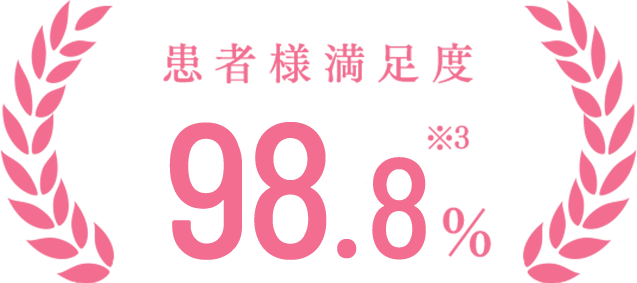 患者様満足度98.8％ 2020年9月～2022年5月に来院された患者様に実施したアンケートに基づく