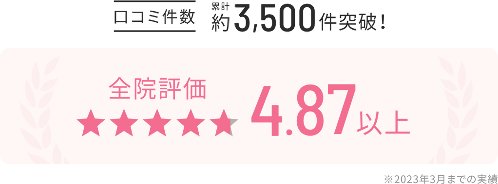 口コミ件数累計約3,500件突破！全院評価 星5個中4.87以上 ※2023年3月までの実績