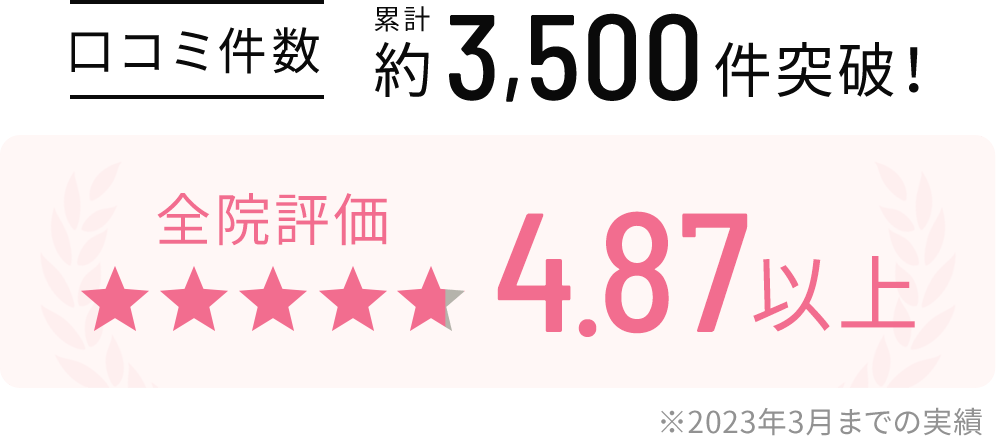 口コミ件数累計約3,500件突破！全院評価 星5個中4.87以上 ※2023年3月までの実績