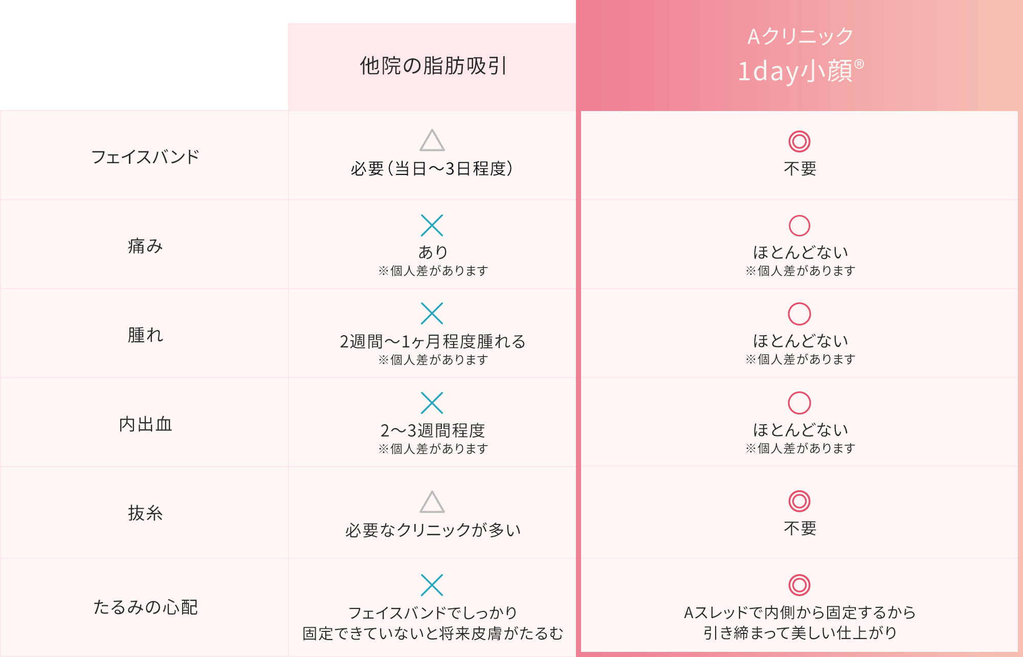 他院の脂肪吸引とAクリニック1day小顔®︎の比較 フェイスバンド・痛み・腫れ・内出血・抜糸・たるみの心配ともに1day小顔®︎が優れている