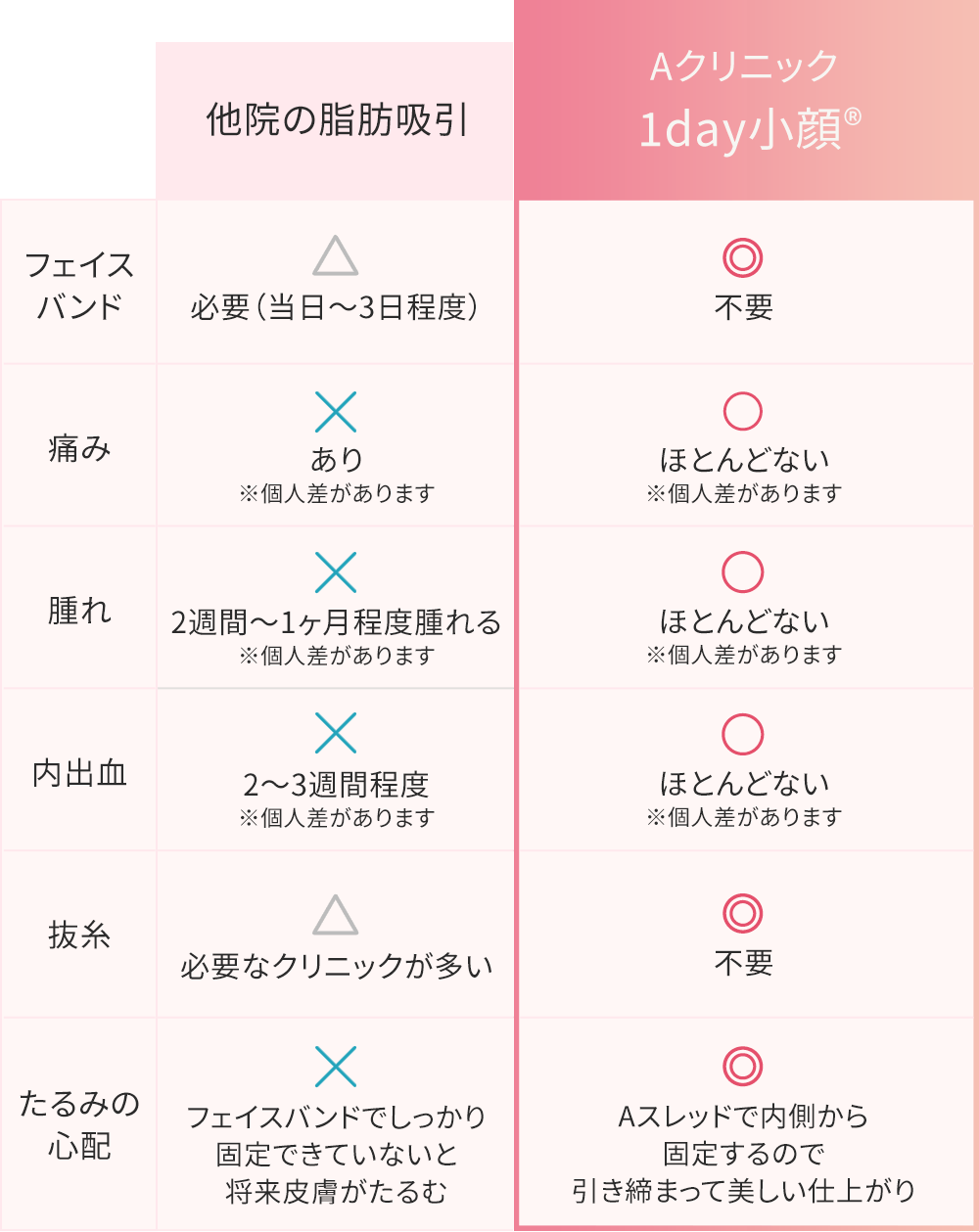 他院の脂肪吸引とAクリニック1day小顔®︎の比較 フェイスバンド・痛み・腫れ・内出血・抜糸・たるみの心配ともに1day小顔®︎が優れている