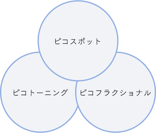 2種類の照射方法