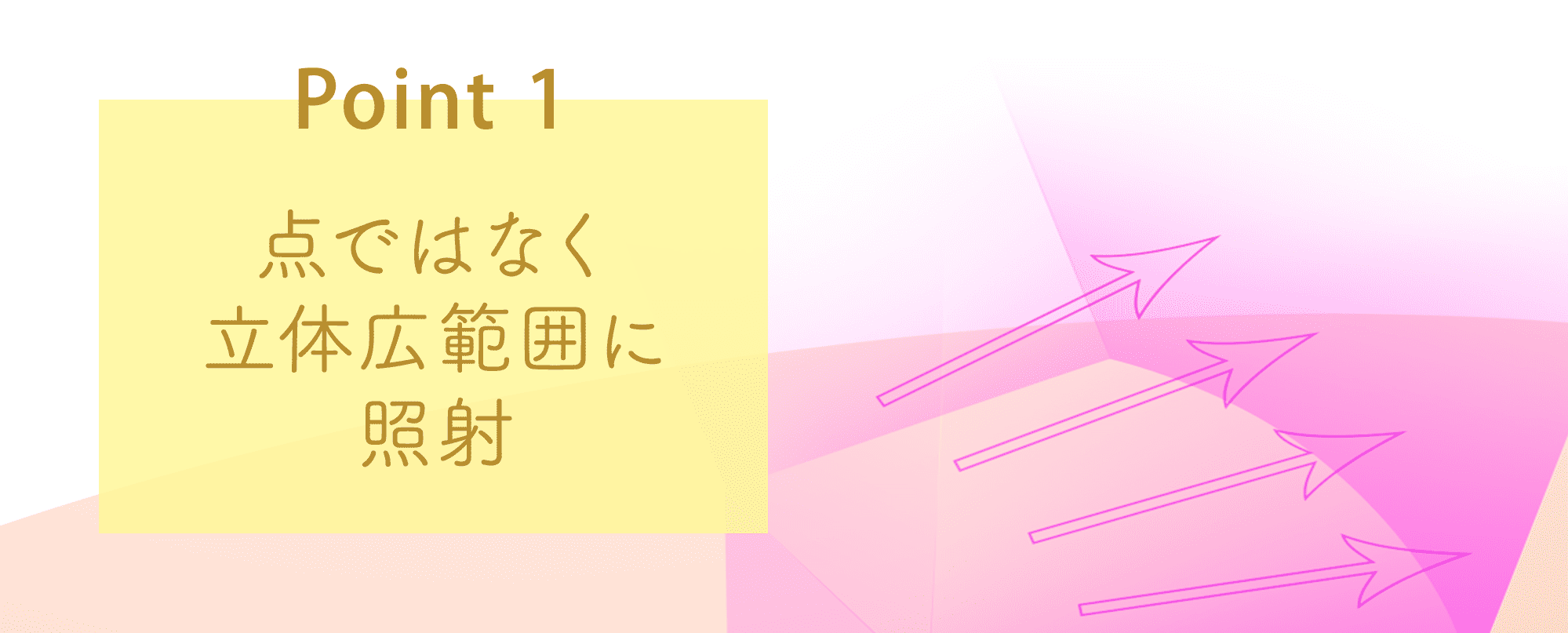 点ではなく立体広範囲に照射